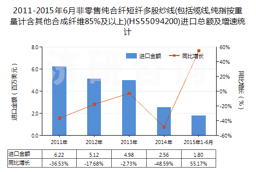 2011-2015年6月非零售純合纖短纖多股紗線(包括纜線,純指按重量計(jì)含其他合成纖維85%及以上)(HS55094200)進(jìn)口總額及增速統(tǒng)計(jì)